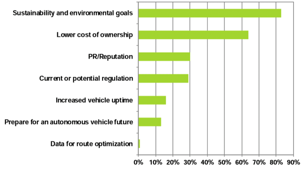 Motivators for Fleet Electrification