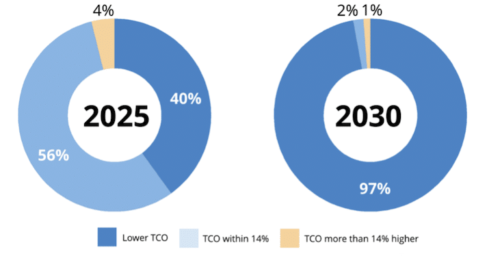 Non-USPS-Federal-Fleet-electric-vehicle-TCO-performance-comparison-large
