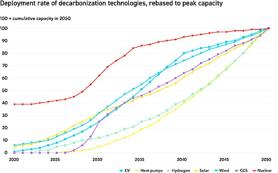 A graphical analysis of decarbonization technologies over time