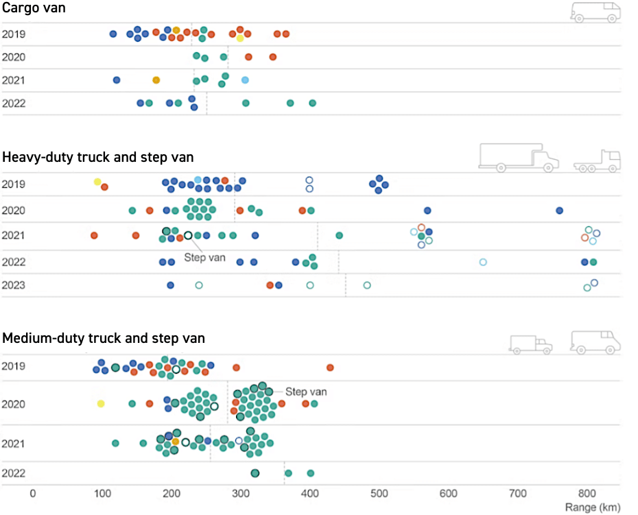 Current and announced zero emissions commercial vehicle models by type, release date and range, 2019-2023. (1 km = .62 mile).