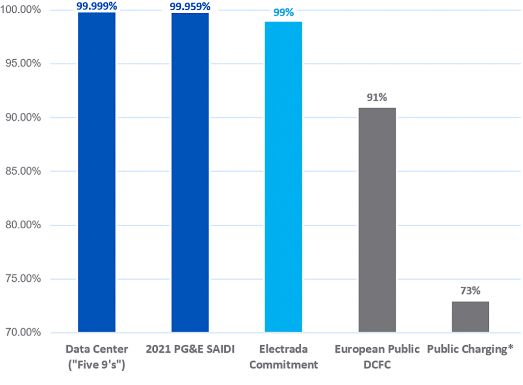 A deep dive into the efficacy and reliability of public-access DCFC charging