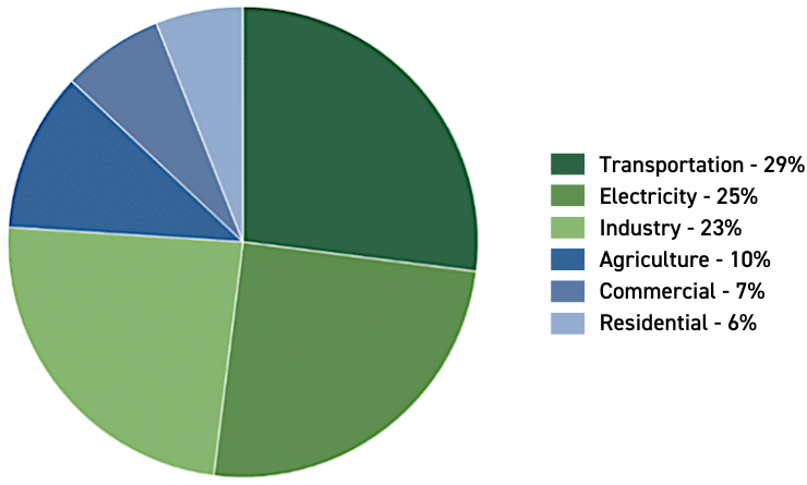 Achieving Sustainable Mobility - 2021 U.S. GHG Emissions by Sector