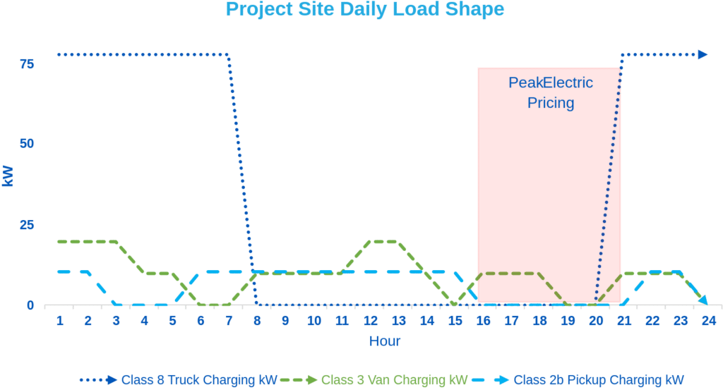 Project site daily load shape example