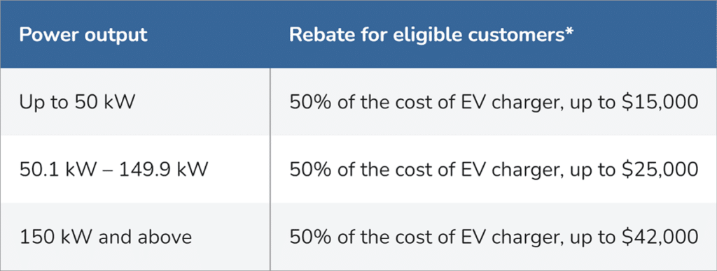 Rebate for eligible customers