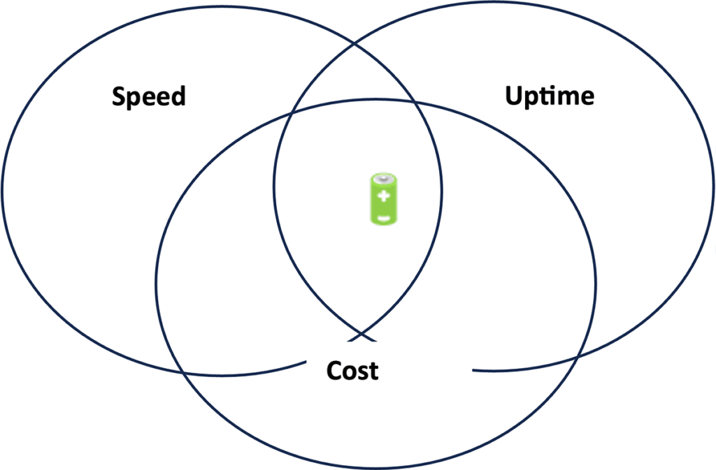 Speed uptime cost