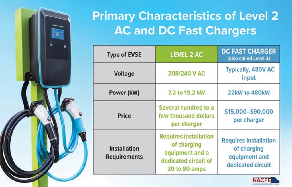 Primary Characteristics of Level 2 AC and DC Fast Chargers