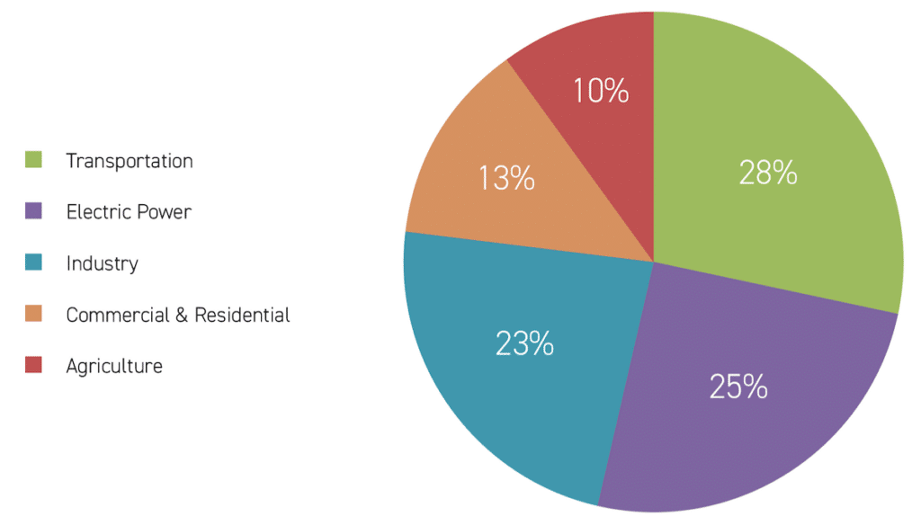 Greenhouse gas emissions by sector