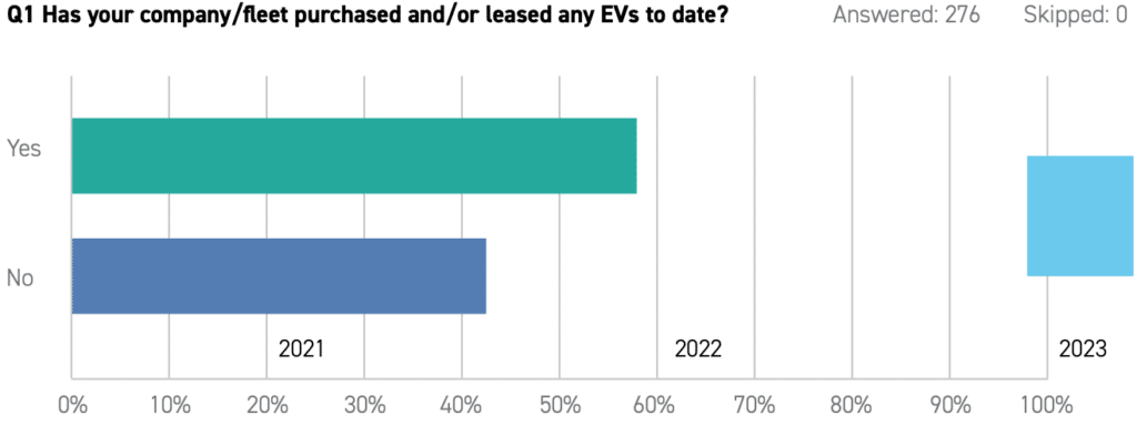 The State of Fleet EV Adoption Q1