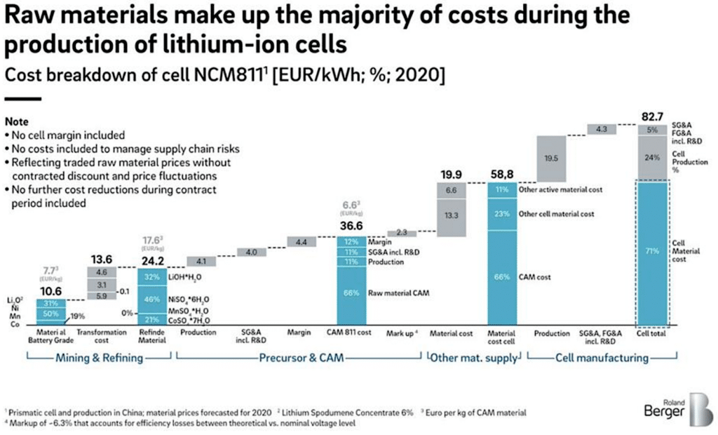 Battery Cell Raw Material Cost Breakdown