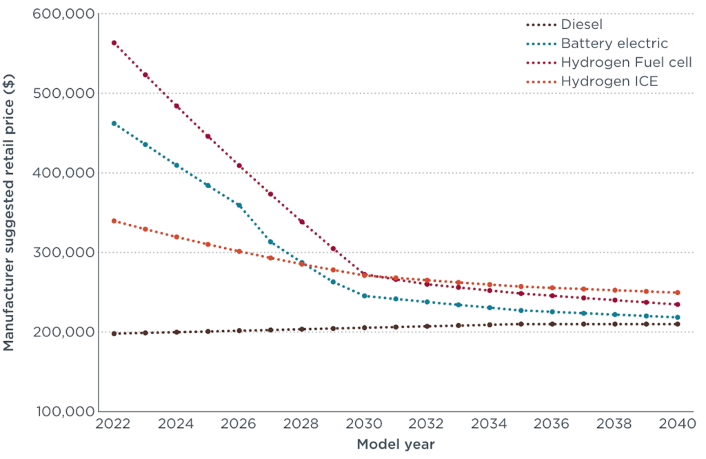 Retail price evolution of Class 8 long-haul tractor-trailers