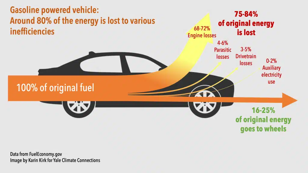 Gasoline vehicle efficiency comparison