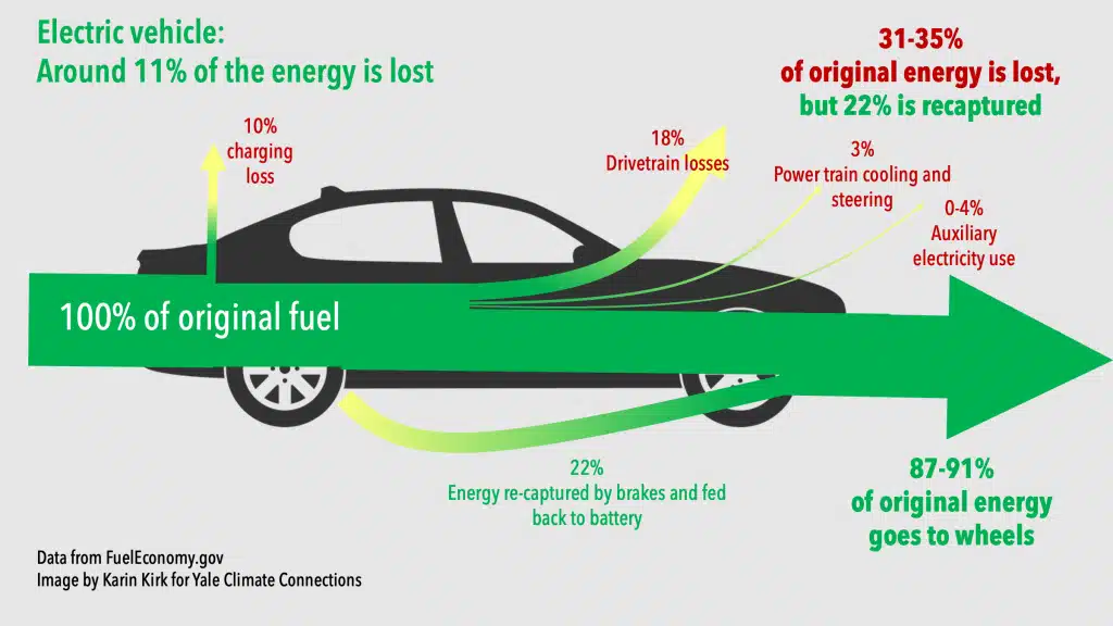 Electric vehicle efficiency comparison