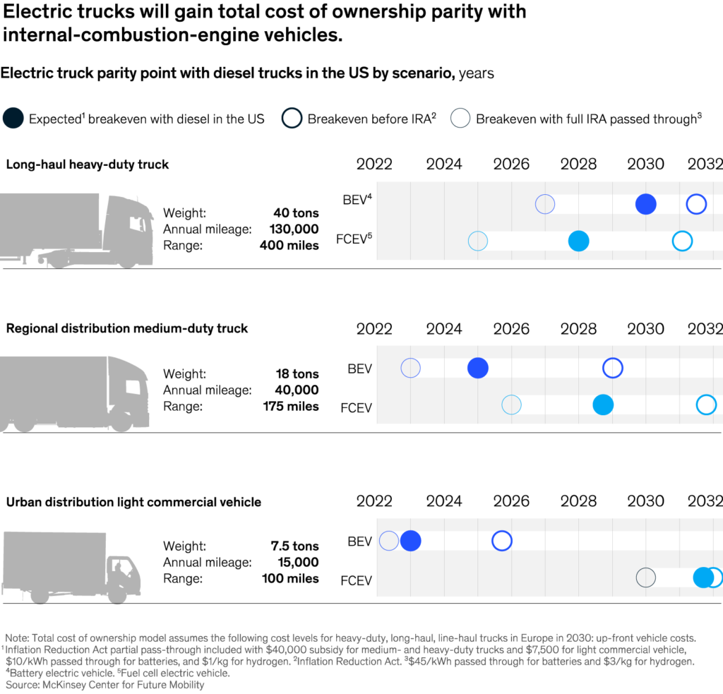 Electric Truck Parity Point